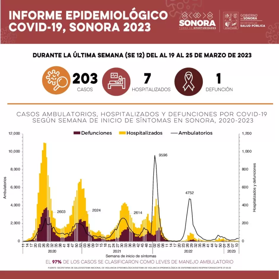 Reporte de casos de Covid-19 al 25 de marzo