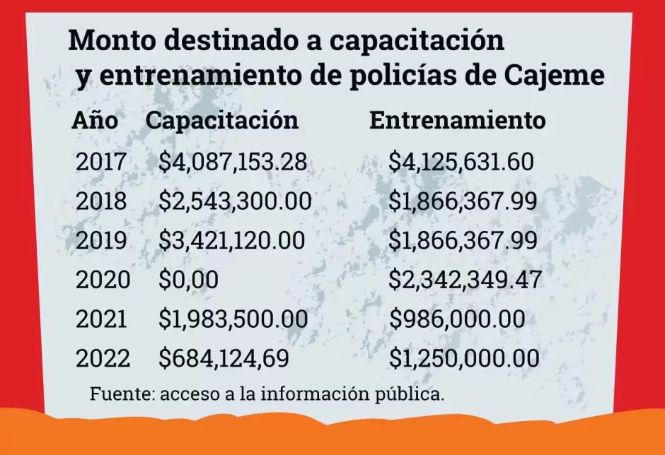 El monto destinado a capacitacin de agentes policiacos en Cajeme ha disminuido con los aos, siendo 2020 el ao en que no se recibi recurso.