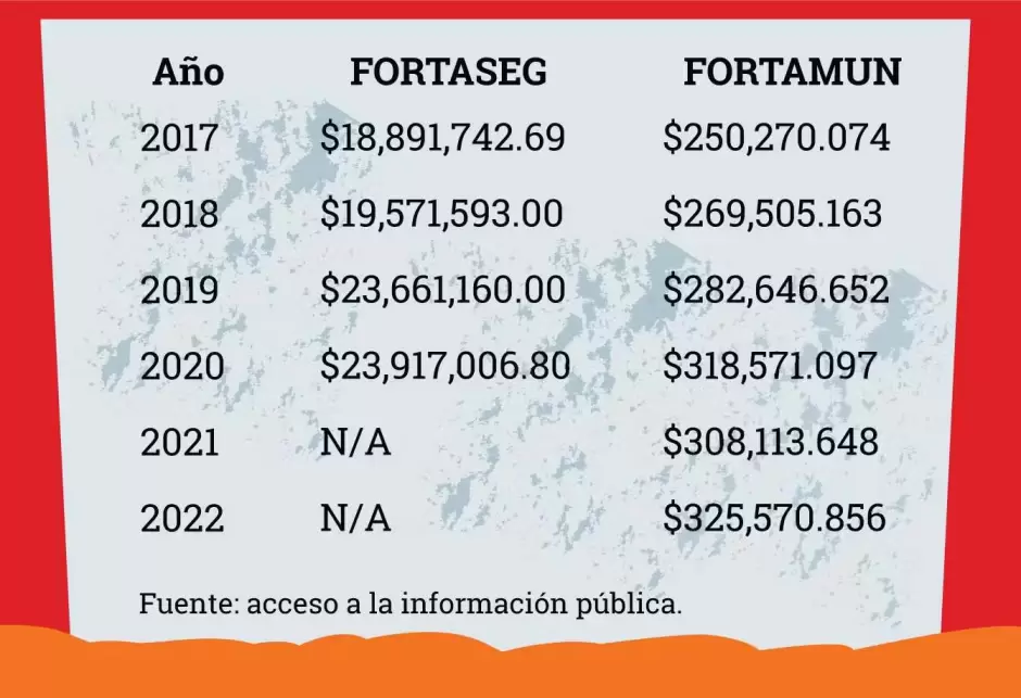 El programa para el Fortalecimiento de la Seguridad (Fortaseg) que otorgaba el Gobierno Federal desapareci desde el 2021.