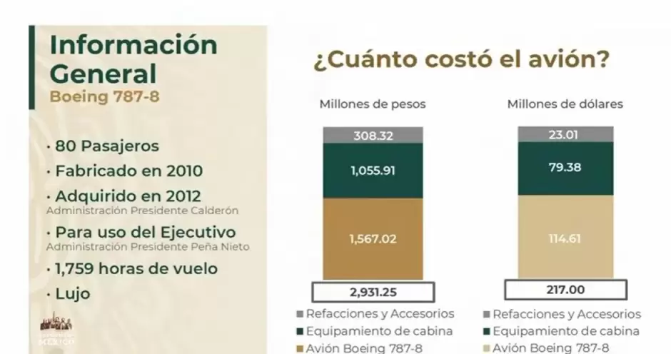 Cunto cost el avin presidencial?.