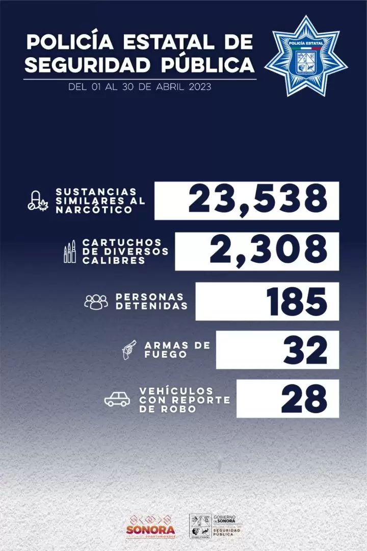 La corporacin incaut 32 armas de fuego y dos mil 308 cartuchos de diferentes calibres.