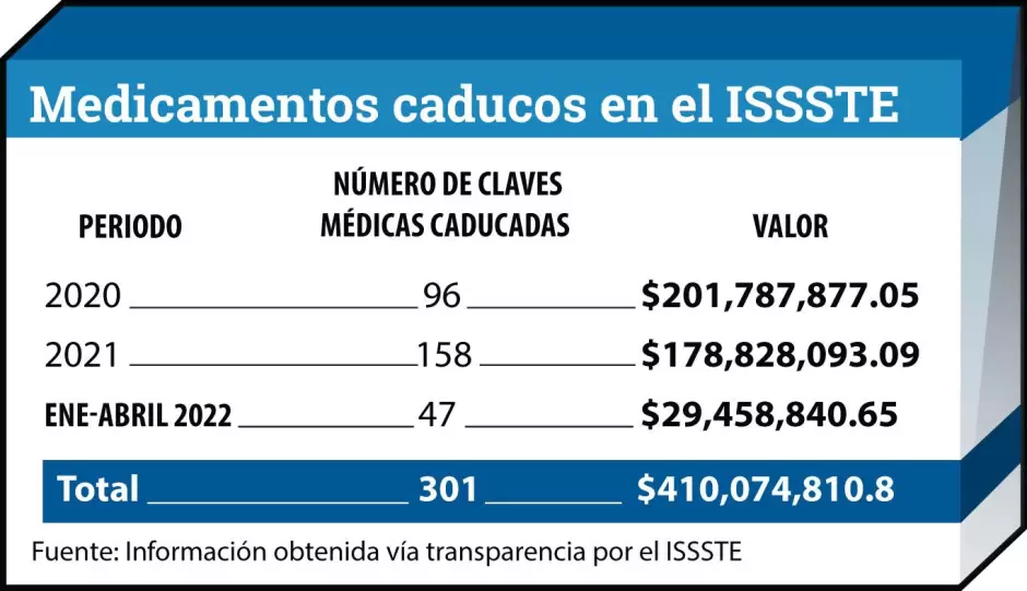 Desglose de la prdida del ISSSTE en frmacos.