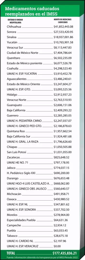 Monto de medicamentos caducados en los almacenes del IMSS durante 2022.