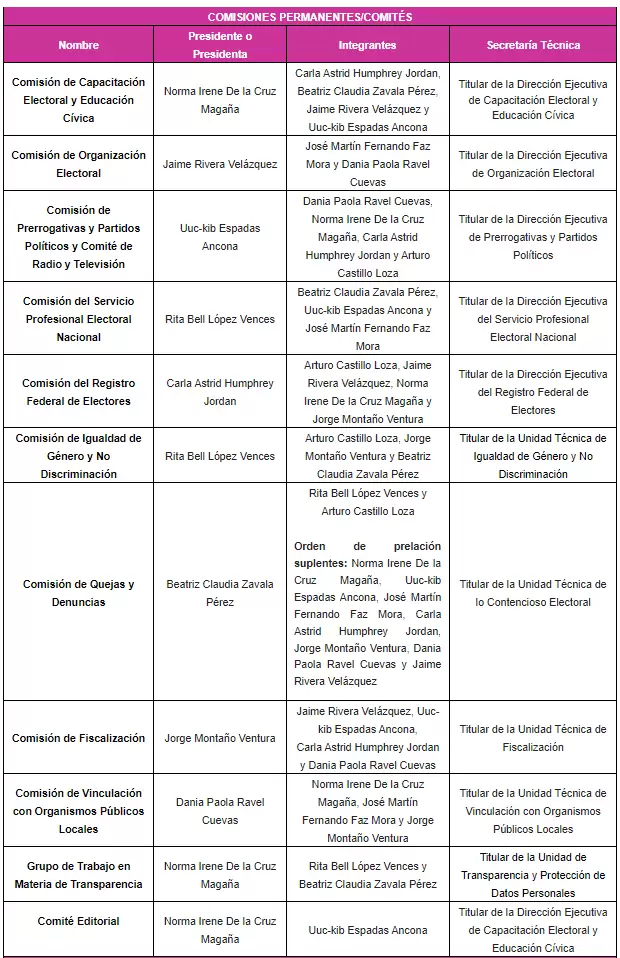 Comisiones permanentas/Comits