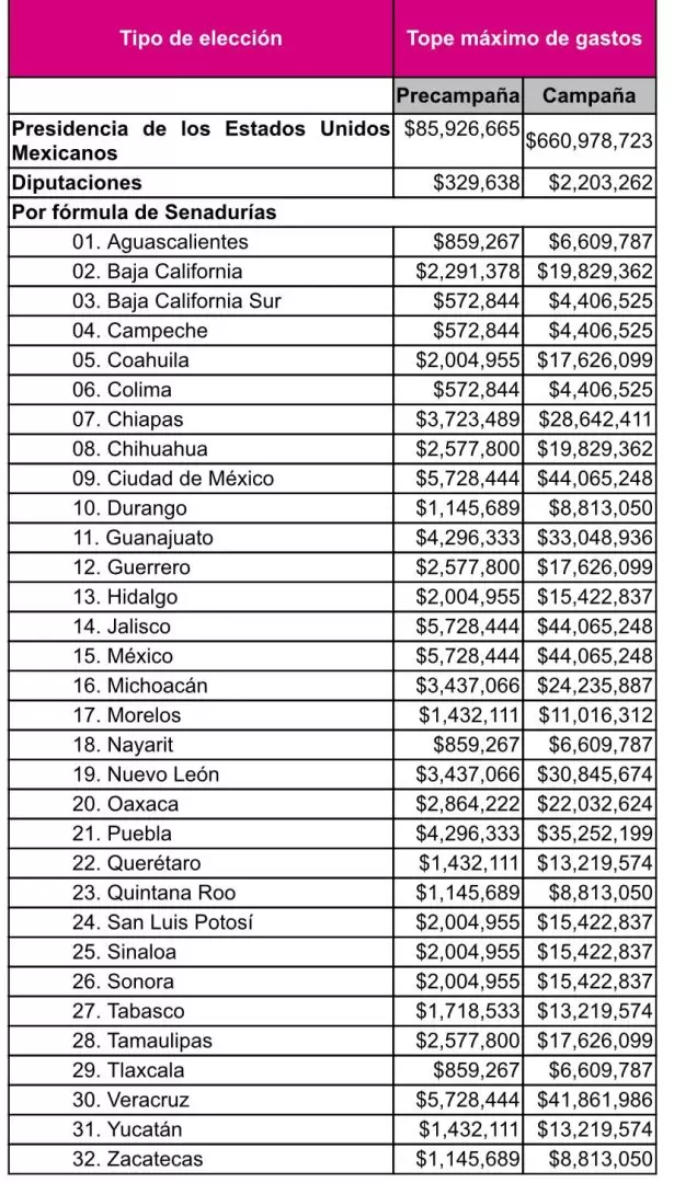 Topes de gastos de campaa y precampaa presidencial
