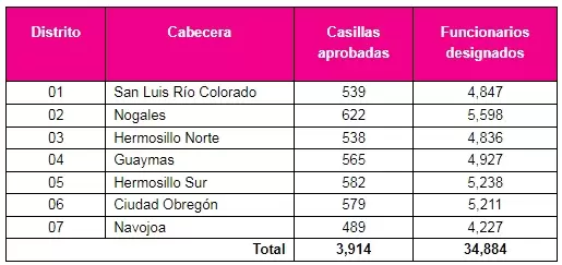 Resultados de la designacin de ciudadanas y ciudadanos como funcionarios de casilla en Sonora