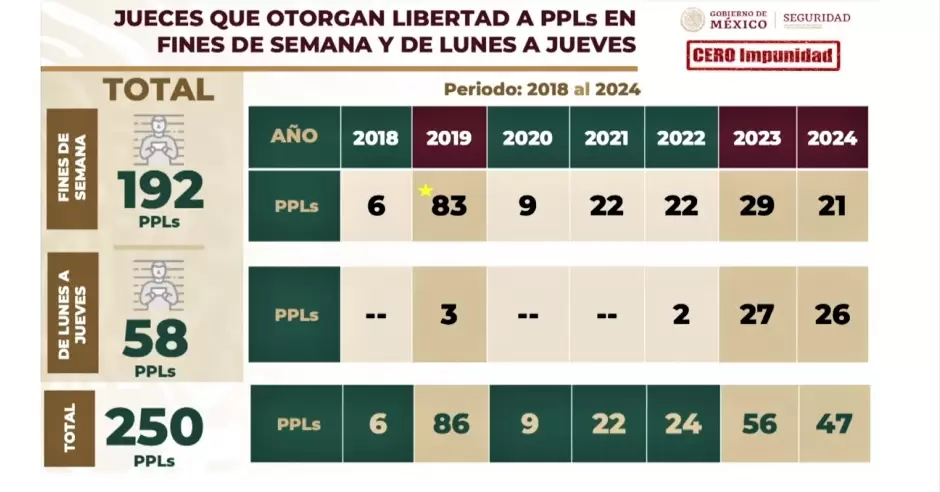 Estadsticas expuestas por la Secretara de Seguridad y Proteccin Ciudadana