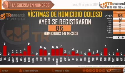 Se registran 86 homicidios a nivel nacional en las ltimas 24 horas