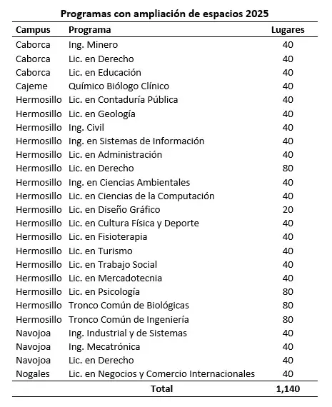 Nuevos espacios UNISON