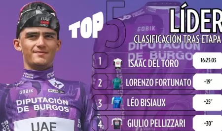 Isaac del Toro conquista la Vuelta a Burgos