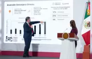 "Mxico rompe rcord en inversin extranjera directa": Destaca Presidenta de Mxico Claudia Sheinbaum