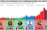 Gobierno de Sonora revierte m�s de 30 a�os de alza en homicidios