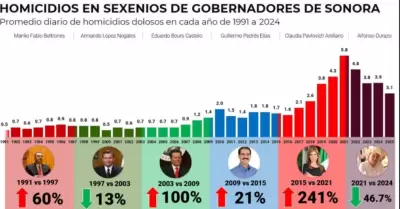 Reducci�n de homicidios