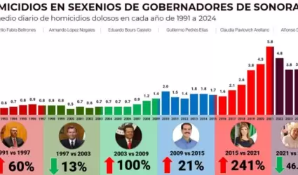 Reducci�n de homicidios