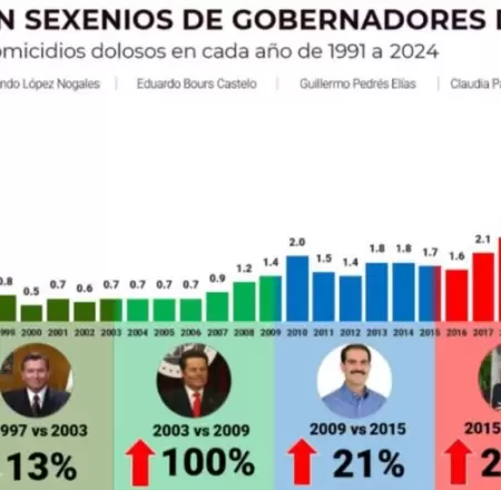 Reducci�n de homicidios