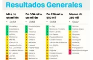 Hermosillo, entre las tres ciudades m�s competitivas de M�xico