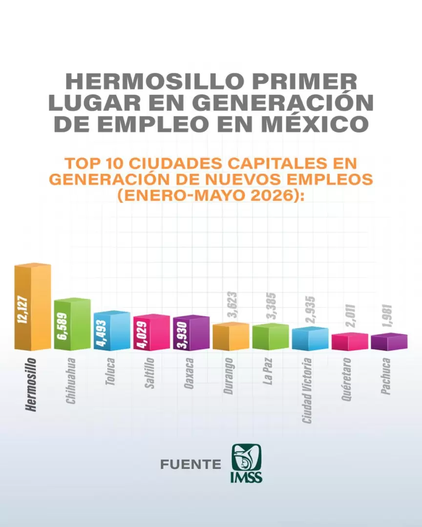 Generación de empleos en Hermosillo