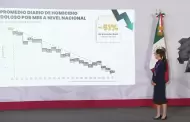 Reportan reducci�n de 51% en homicidios dolosos en el gobierno de Sheinbaum
