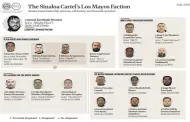 Estados Unidos sanciona a 21 personas y 25 empresas ligadas al C�rtel de Sinaloa